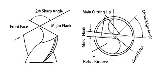 cutting angle of twist drill