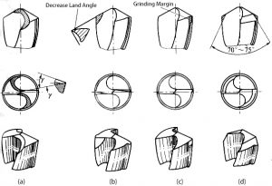 For the defects of twist drill above, should be grind the twist drill according to different materials and drilling conditions