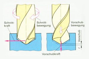 The force and movement of drilling