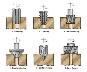 Several operations related to drilling