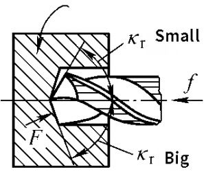 Effect of Grinding Quality of Twist Drill on Machining (Incorrect grinding Cutting lip angle asymmetry)